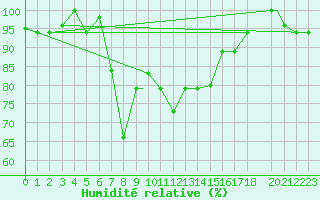 Courbe de l'humidit relative pour Lecce