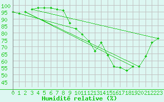 Courbe de l'humidit relative pour Nancy - Ochey (54)