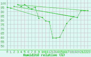 Courbe de l'humidit relative pour Hereford/Credenhill