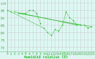 Courbe de l'humidit relative pour Halsua Kanala Purola
