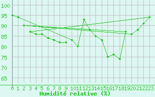 Courbe de l'humidit relative pour Saint-Philbert-sur-Risle (Le Rossignol) (27)