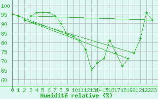 Courbe de l'humidit relative pour Ballypatrick Forest