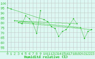 Courbe de l'humidit relative pour Berlevag