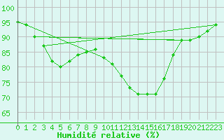 Courbe de l'humidit relative pour Martign-Briand (49)