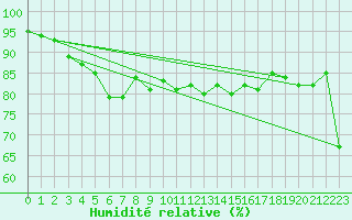 Courbe de l'humidit relative pour Aizenay (85)
