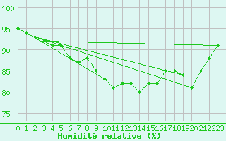 Courbe de l'humidit relative pour Swinoujscie