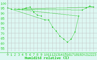 Courbe de l'humidit relative pour Hereford/Credenhill