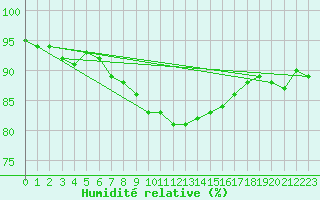 Courbe de l'humidit relative pour Helsinki Kaisaniemi