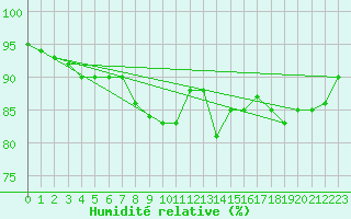 Courbe de l'humidit relative pour Sotkami Kuolaniemi