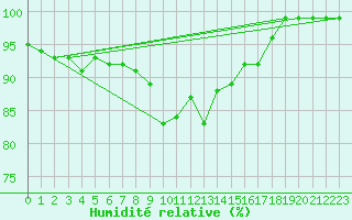 Courbe de l'humidit relative pour Nottingham Weather Centre