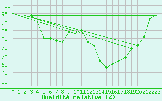 Courbe de l'humidit relative pour Dounoux (88)