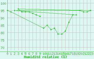 Courbe de l'humidit relative pour Xert / Chert (Esp)