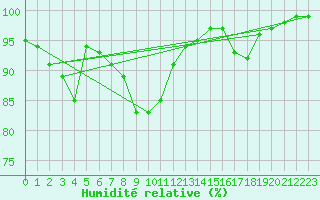 Courbe de l'humidit relative pour Wangerland-Hooksiel