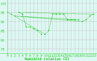 Courbe de l'humidit relative pour Igualada