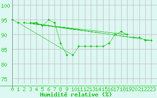 Courbe de l'humidit relative pour Oliva