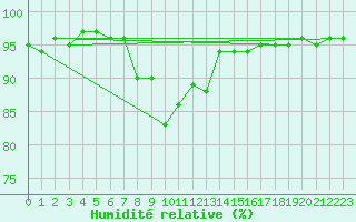 Courbe de l'humidit relative pour Kohlgrub, Bad (Rossh