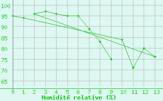 Courbe de l'humidit relative pour Chateau-d-Oex