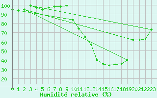 Courbe de l'humidit relative pour Mcon (71)