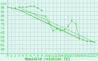 Courbe de l'humidit relative pour Ste (34)