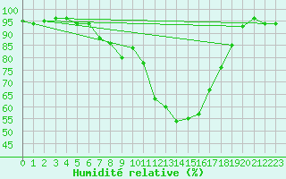 Courbe de l'humidit relative pour Regensburg