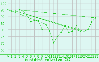 Courbe de l'humidit relative pour Grosser Arber