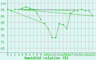 Courbe de l'humidit relative pour Wattisham