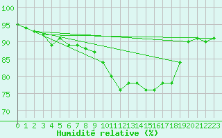 Courbe de l'humidit relative pour Saint-Mdard-d'Aunis (17)