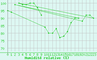 Courbe de l'humidit relative pour Chasseral (Sw)