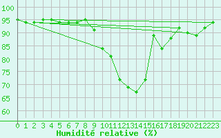 Courbe de l'humidit relative pour Pau (64)
