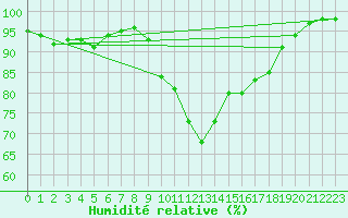 Courbe de l'humidit relative pour Ploudalmezeau (29)