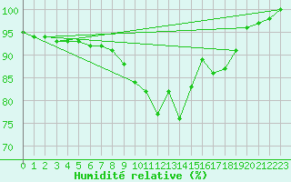 Courbe de l'humidit relative pour Manston (UK)