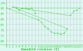 Courbe de l'humidit relative pour Mullingar