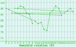 Courbe de l'humidit relative pour Adelboden