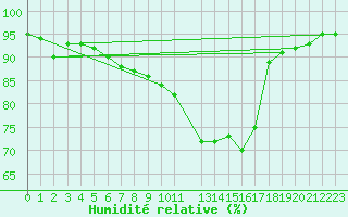 Courbe de l'humidit relative pour Florennes (Be)