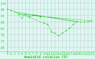 Courbe de l'humidit relative pour Dole-Tavaux (39)