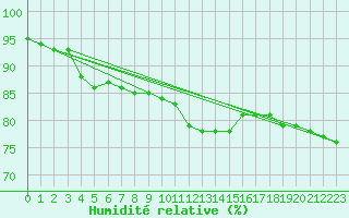 Courbe de l'humidit relative pour Jussy (02)
