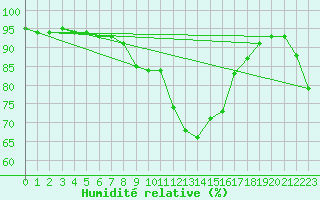 Courbe de l'humidit relative pour Eisenach