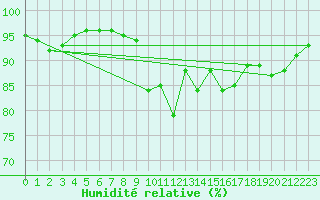 Courbe de l'humidit relative pour Auxerre-Perrigny (89)