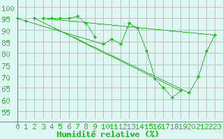 Courbe de l'humidit relative pour Saint-Amans (48)