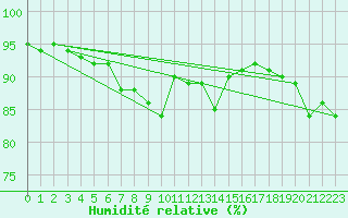 Courbe de l'humidit relative pour Thorney Island