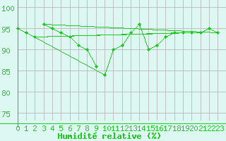 Courbe de l'humidit relative pour Shaffhausen