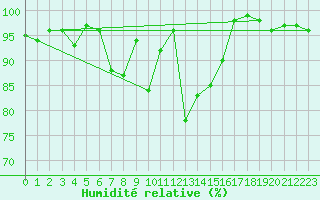 Courbe de l'humidit relative pour Les Charbonnires (Sw)