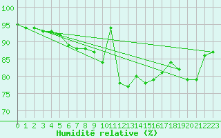 Courbe de l'humidit relative pour Lanvoc (29)