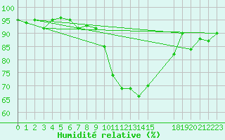 Courbe de l'humidit relative pour Plussin (42)