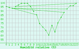 Courbe de l'humidit relative pour Mhling