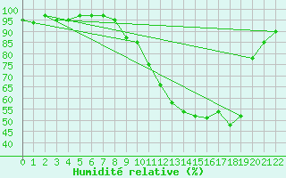 Courbe de l'humidit relative pour Herhet (Be)