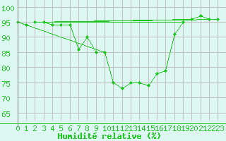 Courbe de l'humidit relative pour Orange (84)