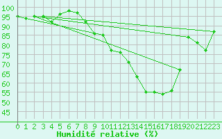 Courbe de l'humidit relative pour Carlsfeld