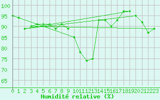 Courbe de l'humidit relative pour Ernage (Be)
