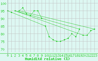 Courbe de l'humidit relative pour Vaduz